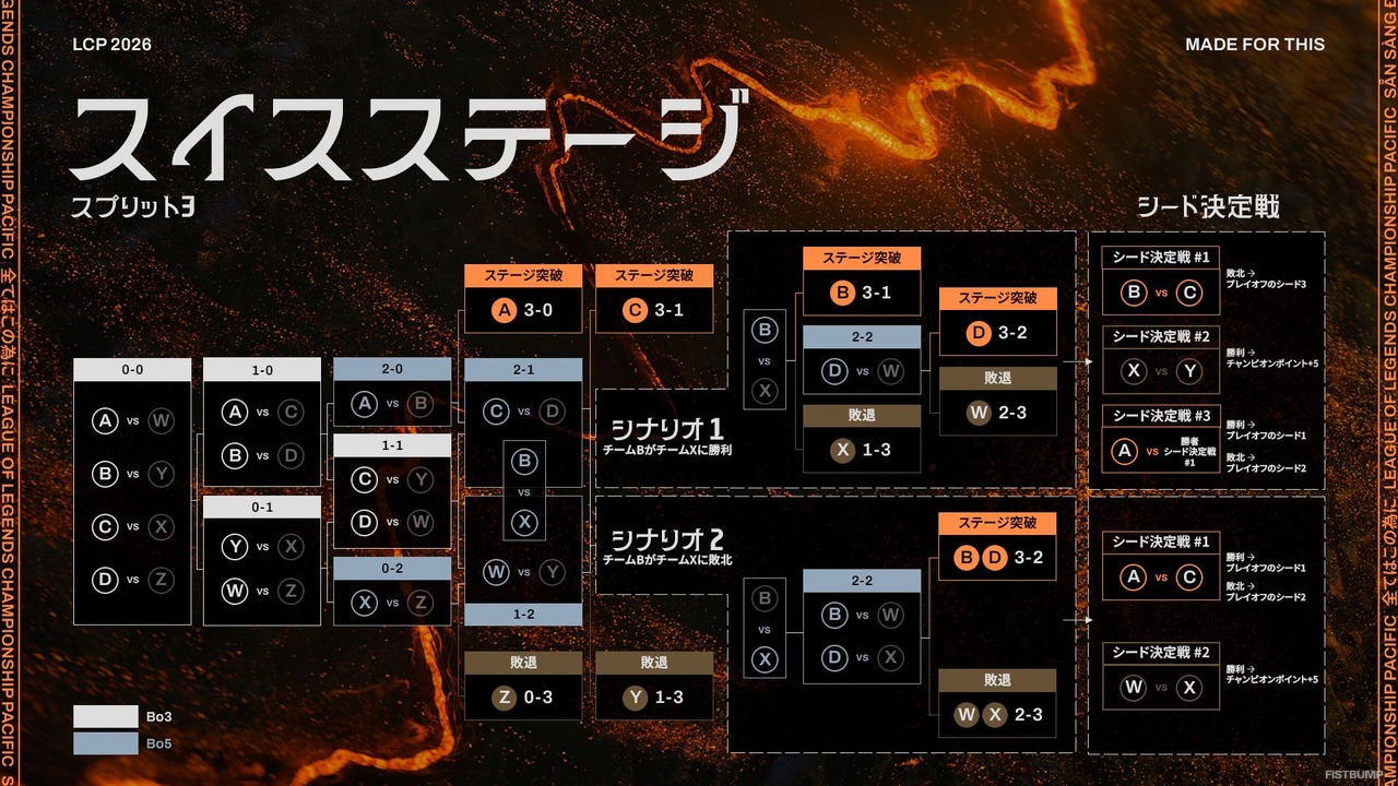 DFM、SHGが出場するアジア太平洋リーグ「LCP」2026年シーズンが1月16日開幕！ スケジュールや変更点をおさらい