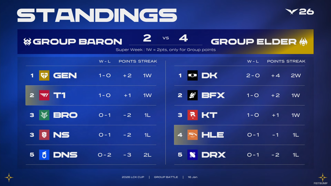 T1 vs HLEの一戦は2-1でT1が勝利―GumayusiとPeyzの初対戦が開幕3日目にして早くも実現【LCK CUP 2026】
