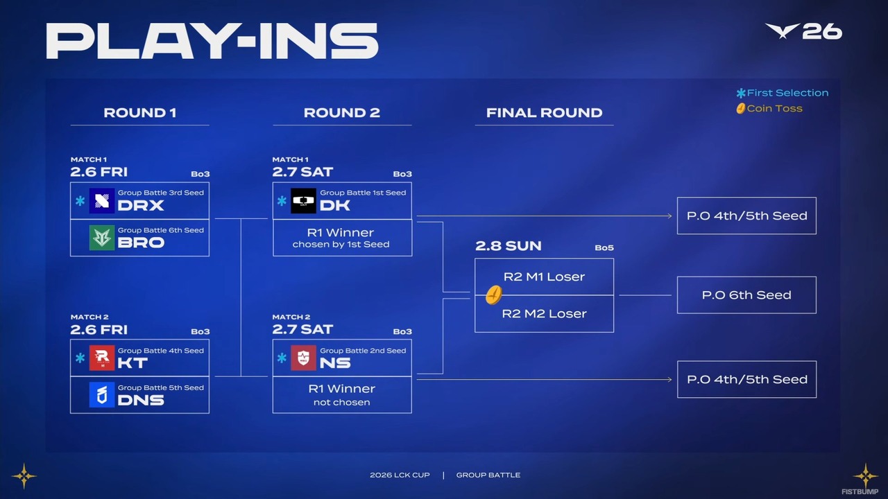 昨年「First Stand王者」HLEが敗退、波乱の幕開け―「LCK CUP 2026」グループバトルの全日程が終了