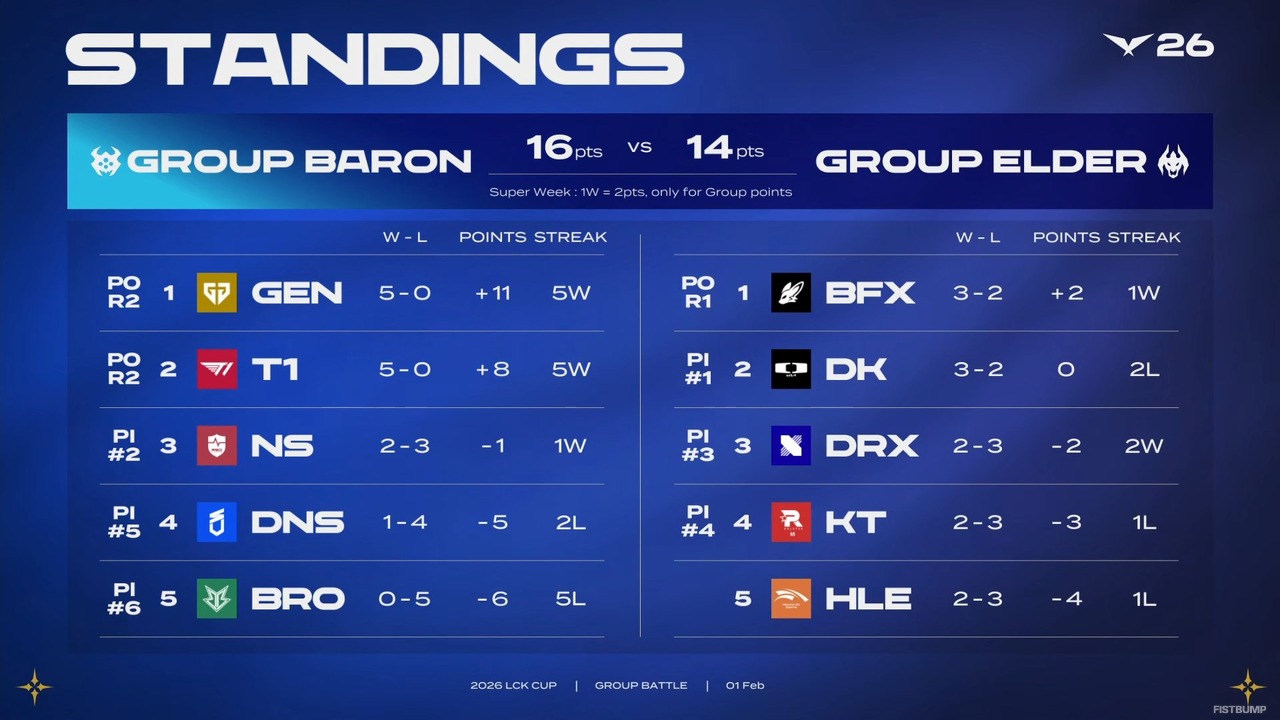 昨年「First Stand王者」HLEが敗退、波乱の幕開け―「LCK CUP 2026」グループバトルの全日程が終了