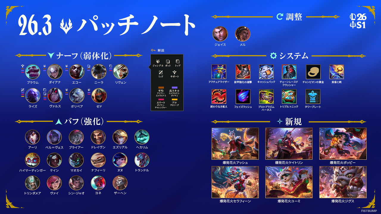 【LoL パッチノート26.3公開】メルW無敵削除、ヴァルス弱体化ほか、JGとBOT中心に大規模調整―ARAMメイヘムにも新環境が到来【リーグ・オブ・レジェンド】