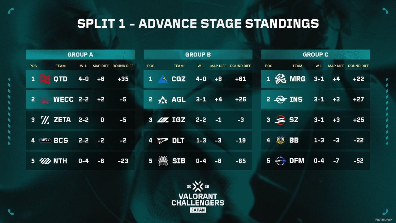 「Challengers Japan Split 1 Advance Stage」は僅差の大接戦に―Premierチームが大躍進を見せるーQTD、WEC C、CGZ、MURASH、AGL、INSが突破を決める