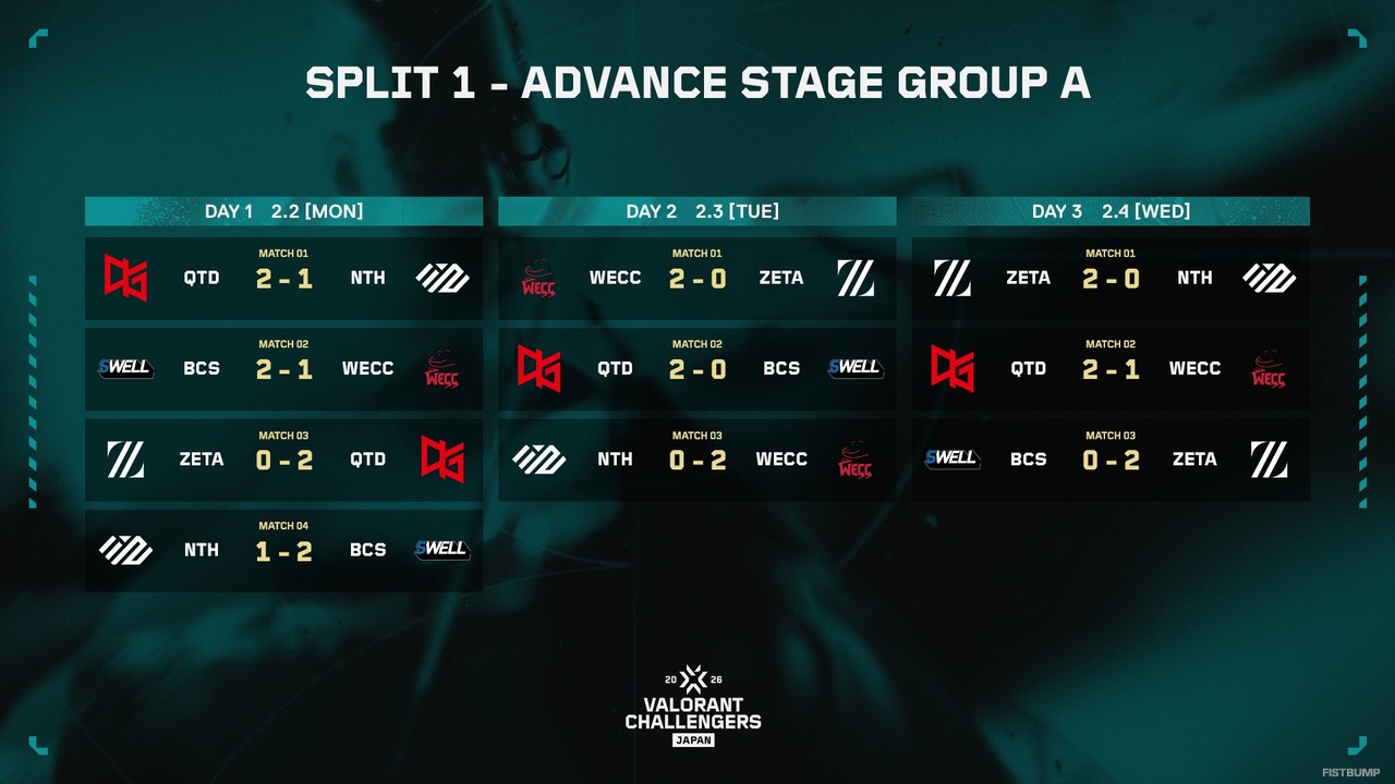 「Challengers Japan Split 1 Advance Stage」は僅差の大接戦に―Premierチームが大躍進を見せるーQTD、WEC C、CGZ、MURASH、AGL、INSが突破を決める