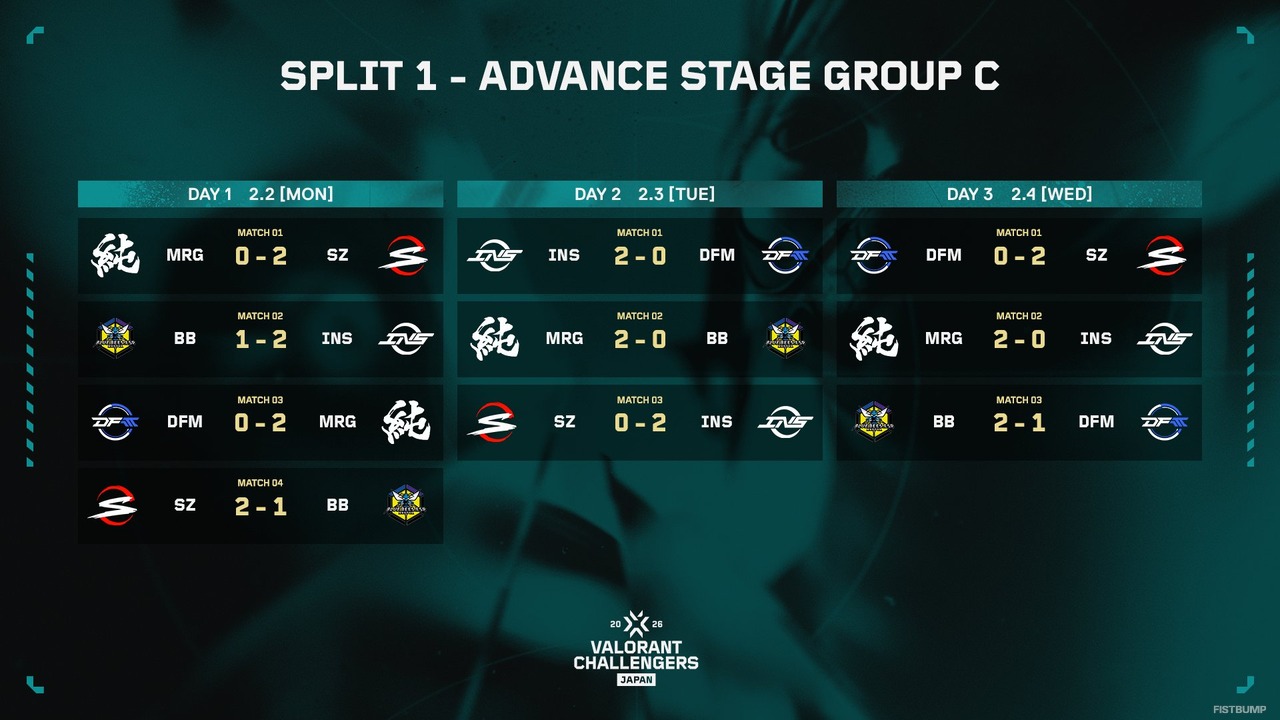 「Challengers Japan Split 1 Advance Stage」は僅差の大接戦に―Premierチームが大躍進を見せるーQTD、WEC C、CGZ、MURASH、AGL、INSが突破を決める