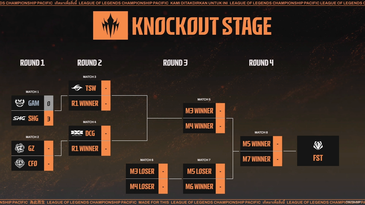 【強いぞSHG！】好連携で難敵GAMを3-0で撃破し、LCPでのBO5初勝利―プレイオフRound2へと進出【LCP 2026 Split1 Knockout Stage】