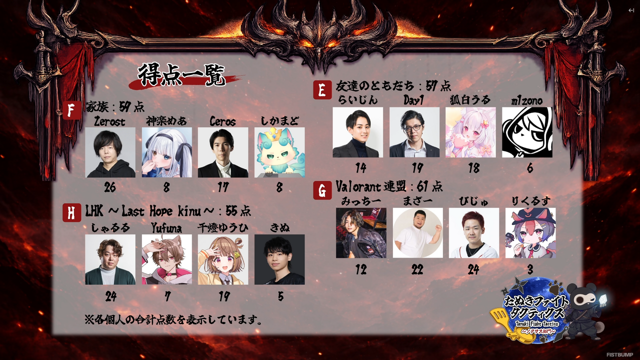 【たぬファイ】とおこ、白那しずく、空澄セナの三姉妹チームがノクサス部門を優勝！『TFT』“800戦”以上の練習を重ねた白那しずくが大会MVPに