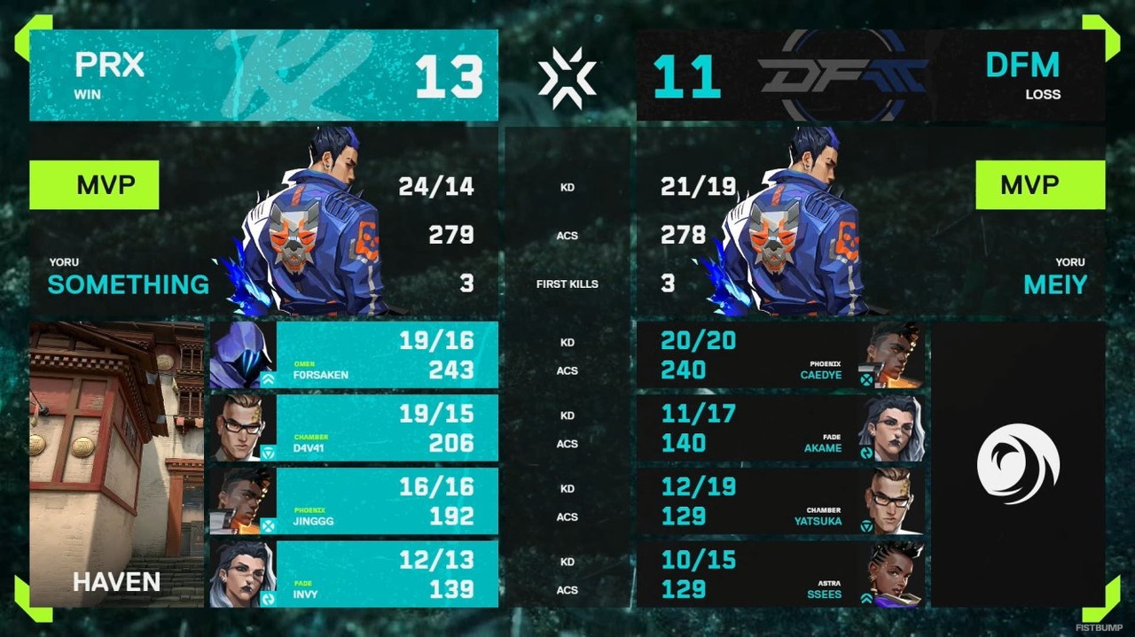 DFM、Pacific Kickoffを5位でフィニッシュ—Mastersには届かずも、Stage 1へ確かな感触を掴む【VCT Pacific】