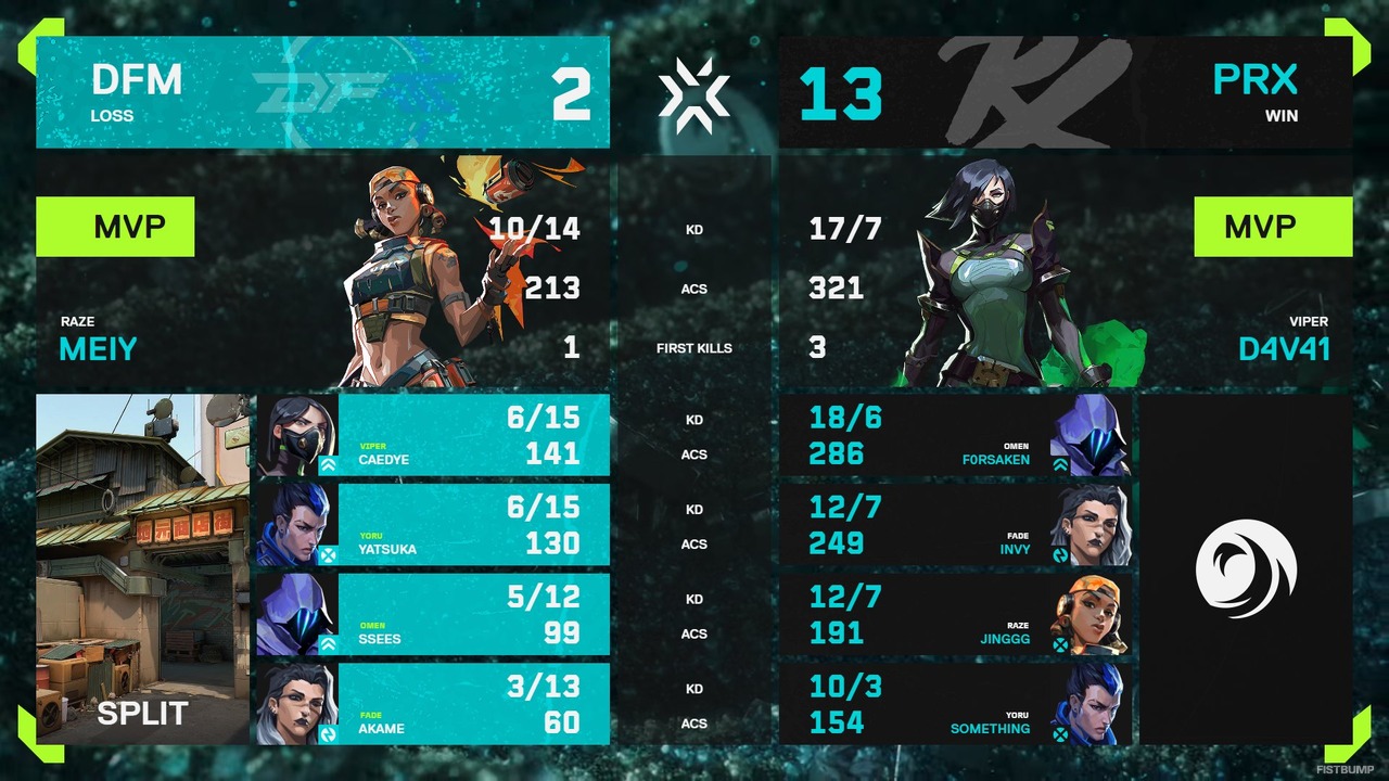 DFM、Pacific Kickoffを5位でフィニッシュ—Mastersには届かずも、Stage 1へ確かな感触を掴む【VCT Pacific】