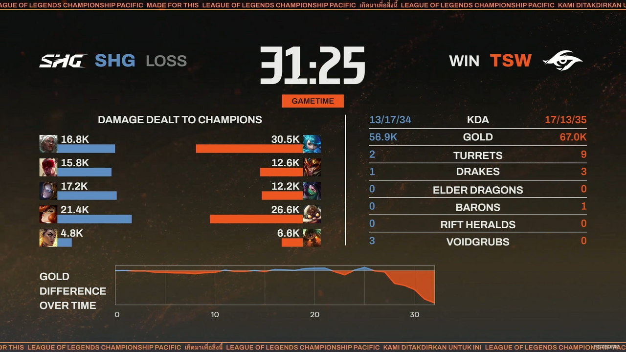 SHG Marble「用意してきたものは通用した。BO5に適応できれば十分に1位も狙える」―TSWに敗れるも、課題と手応えは明確に【LCP 2026 Split1 Knockout Stage】