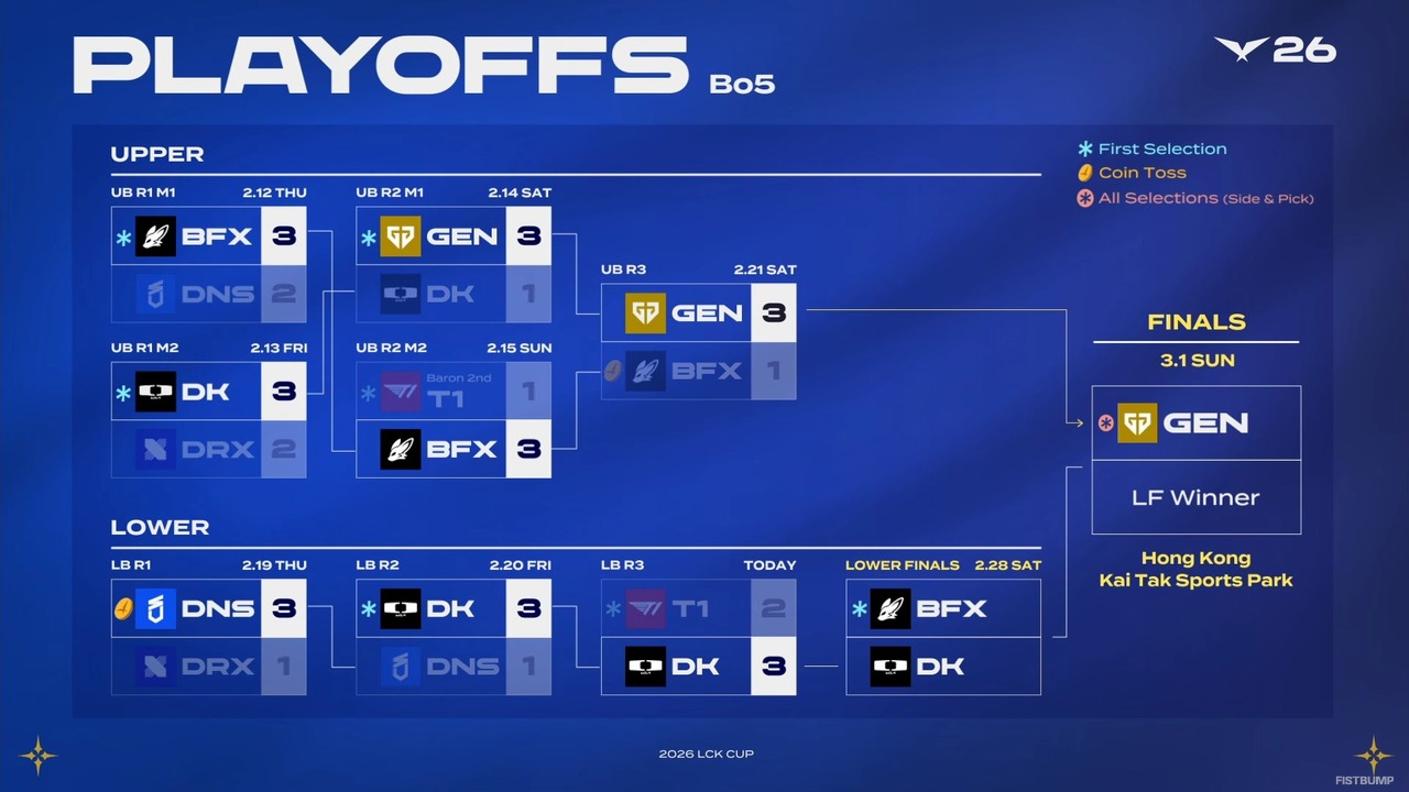 「LCK CUP 2026」いよいよ香港で決着へ―T1・HLEが姿を消す波乱の展開の中、GEN・BFX・DKが頂点の座を争う