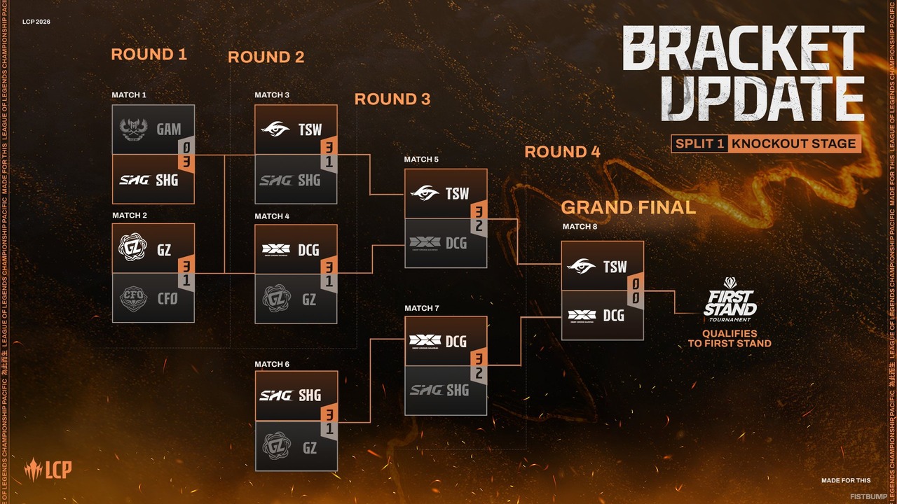 TSWが3-0でベトナム勢初のLCP王座に！SHGは日本勢過去最高の3位、ベスト3はすべて異なる地域のチームに【LCP 2026 Split1】