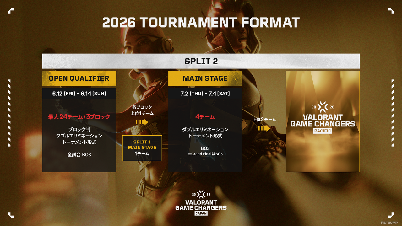 「VALORANT Game Changers Japan 2026」大会フォーマット＆参加資格が発表！Split 1は4月10日から開催