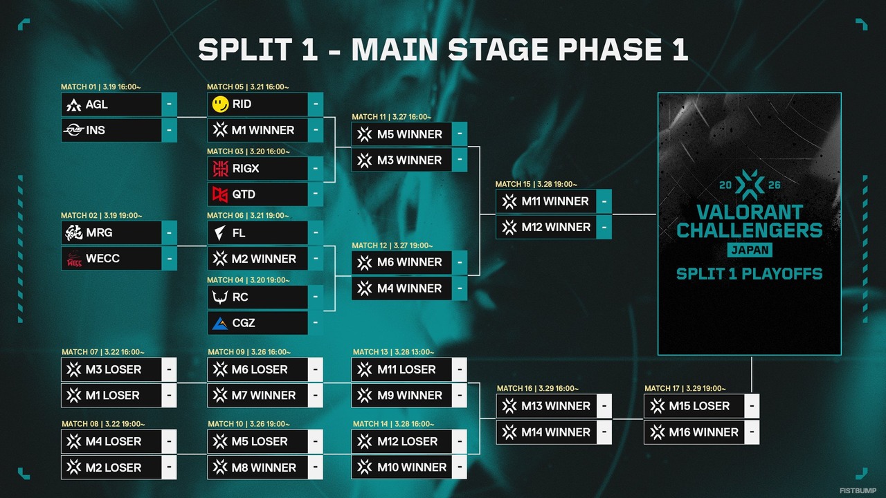Challengers Japan 2026 Split 1 Main Stageが3月19日より開幕！常連の強豪チームからプレミアを勝ち上がった新進気鋭のチームまで目白押し【VALORANT】