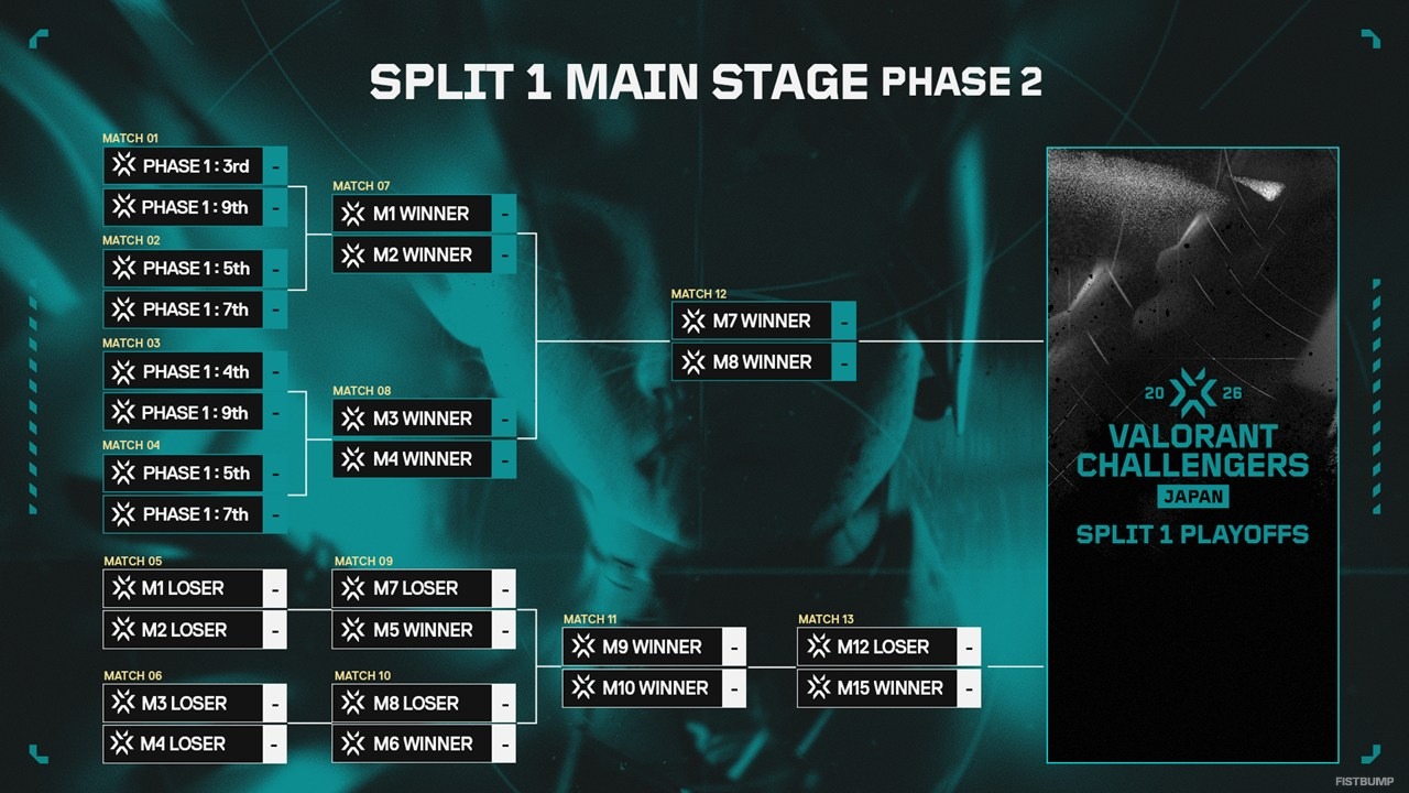 Challengers Japan 2026 Split 1 Main Stageが3月19日より開幕！常連の強豪チームからプレミアを勝ち上がった新進気鋭のチームまで目白押し【VALORANT】