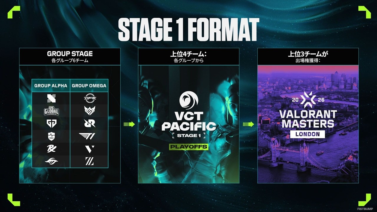 「VCT Pacific 2026 Stage 1」対戦スケジュール発表―日本チーム対決も…チケット販売は3月20日より開始！Masters Londonへの切符を懸けた戦い