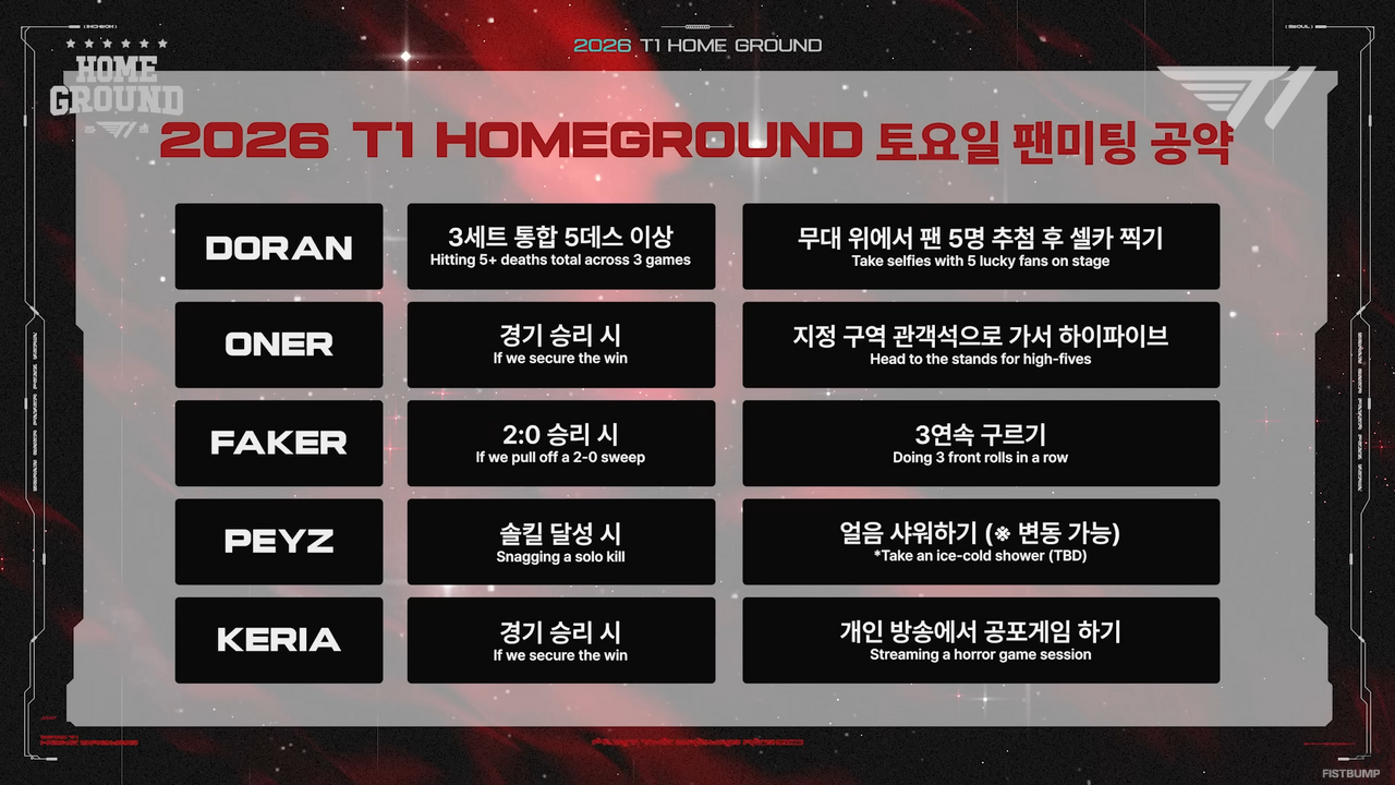 Faker「T1 Home Groundで2-0勝利したら、3回連続の前転を披露します」―4月のホームイベントに向けT1『LoL』部門メンバーが動画で公約を発表