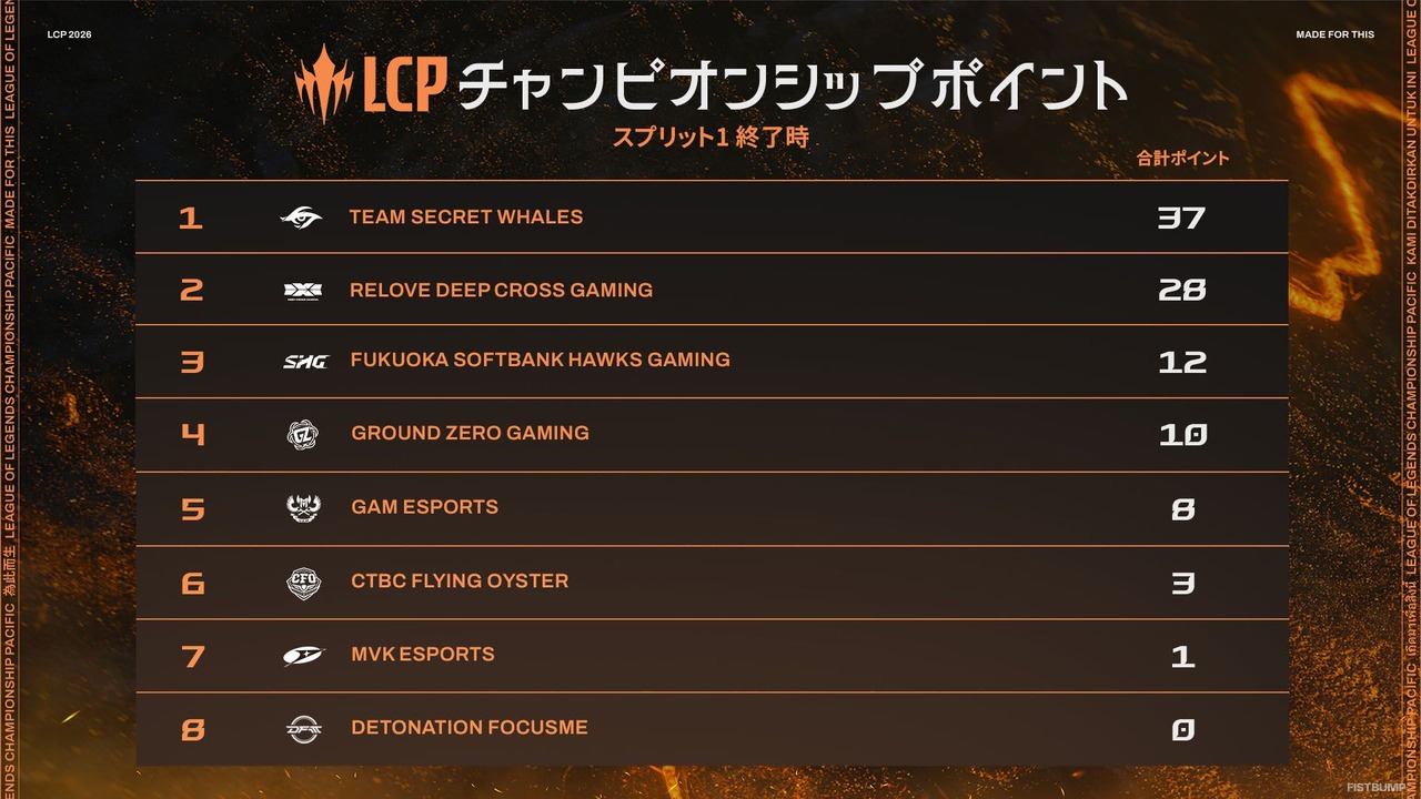 SHG、DFMも出場する「LCP」Split 2が4月4日（土）に開幕―2枠のMSI出場権を賭け、8チームが争う【リーグ・オブ・レジェンド】