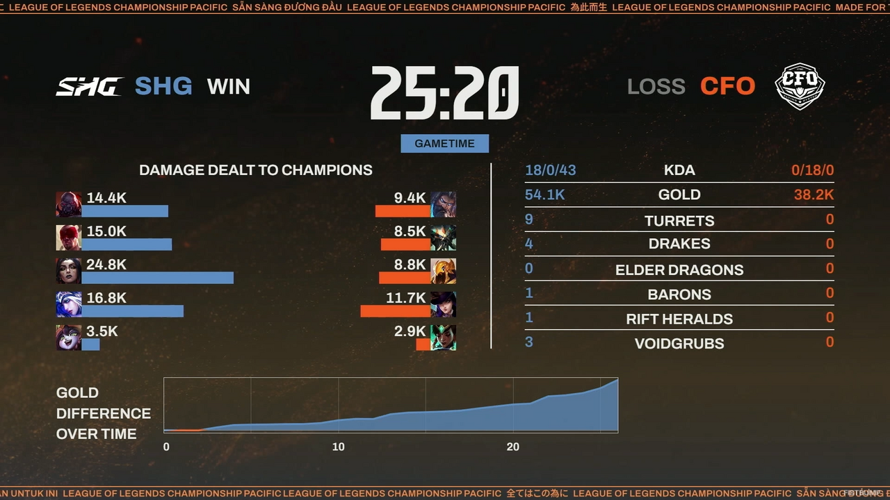 SHG Evi「今のTOPはレーンが重要。他のTOPレーナーに負けたくない」―CFO相手に完璧な試合運びで2-0勝利発進！次週は難敵GZ戦【LCP 2026 Split2】