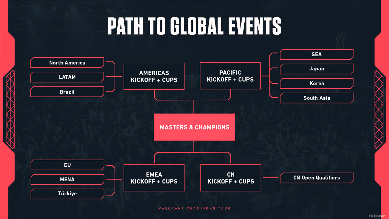 「VCT 2027」で大変革！リーグ制は廃止、全チームに国際大会への道が開かれる【VALORANT】