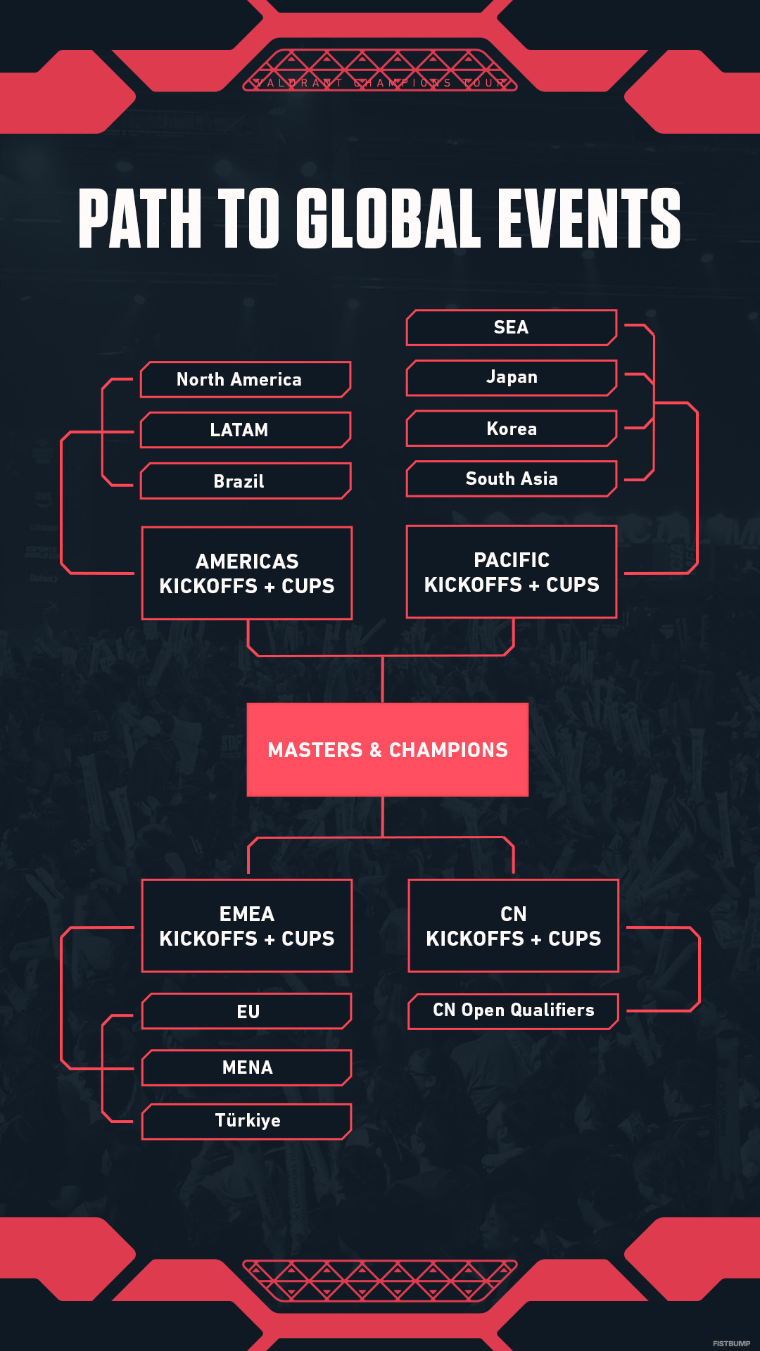 「VCT 2027」で大変革！リーグ制は廃止、全チームに国際大会への道が開かれる【VALORANT】
