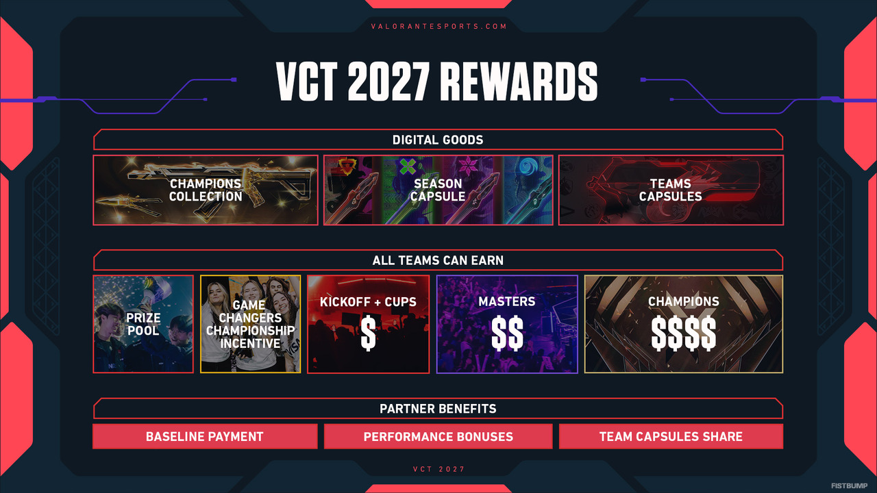 「VCT 2027」で大変革！リーグ制は廃止、全チームに国際大会への道が開かれる【VALORANT】