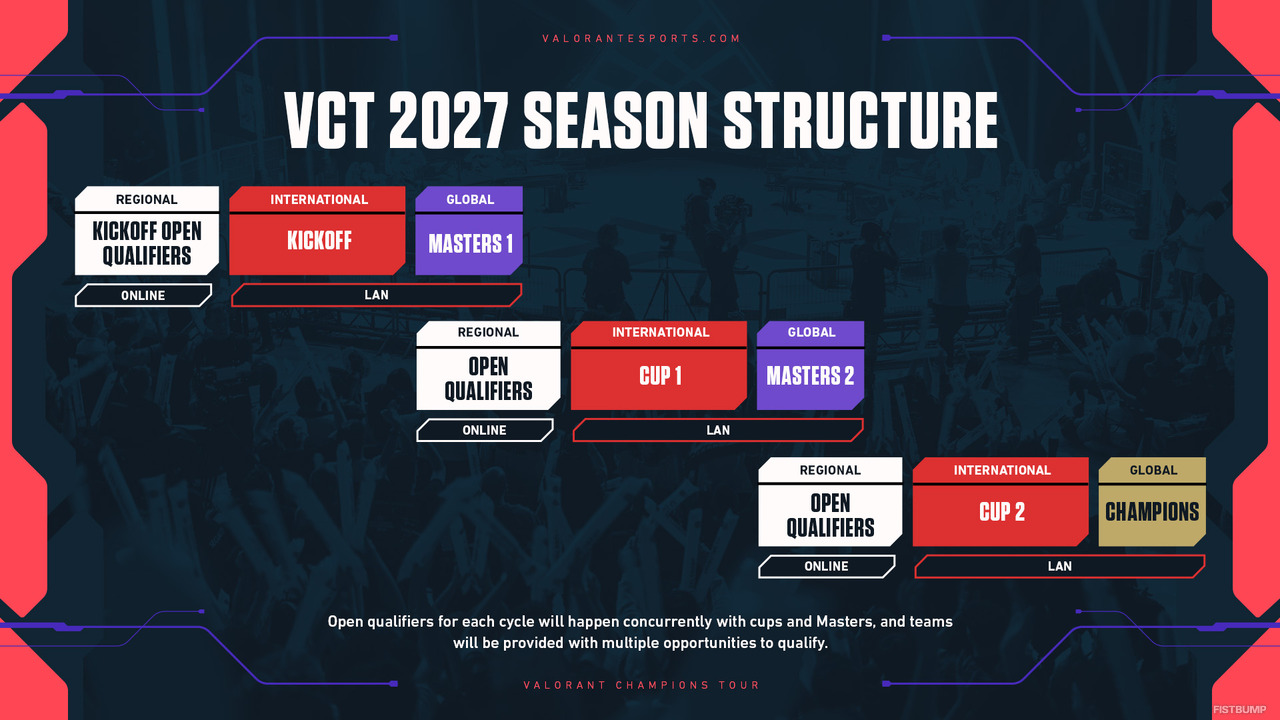 「VCT 2027」で大変革！リーグ制は廃止、全チームに国際大会への道が開かれる【VALORANT】