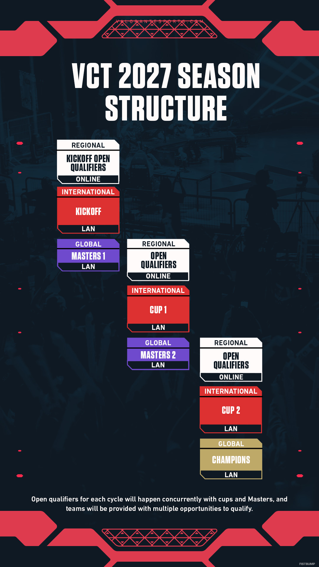 「VCT 2027」で大変革！リーグ制は廃止、全チームに国際大会への道が開かれる【VALORANT】