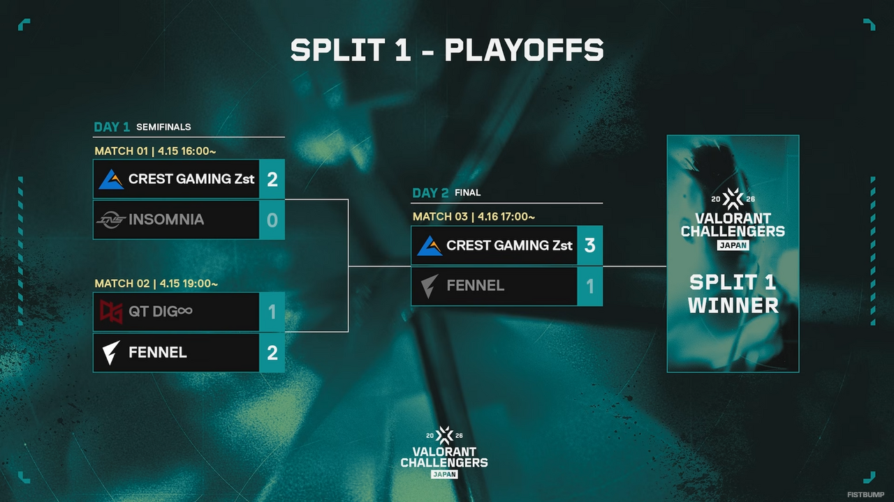 CREST GAMING Zstが無敗でSplit 1優勝！FLとの激戦を制し、新たな王者が誕生【Challengers Japan 2026 Split 1】