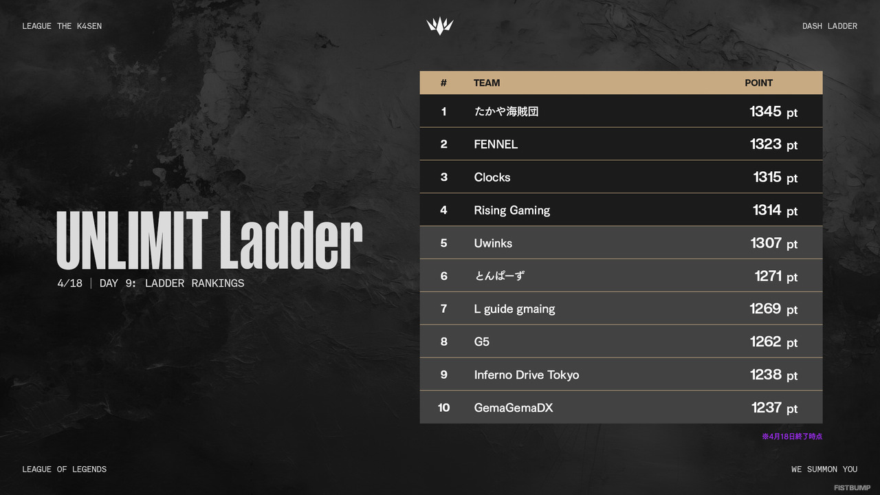 じゃすぱー、らいじん、たぬき忍者ら「げまげまDX」がUNLIMITで奮闘中、「LTK DL」にて上位争いに食い込む―ちょっとヒヤッとする“げまげまらしさ”も
