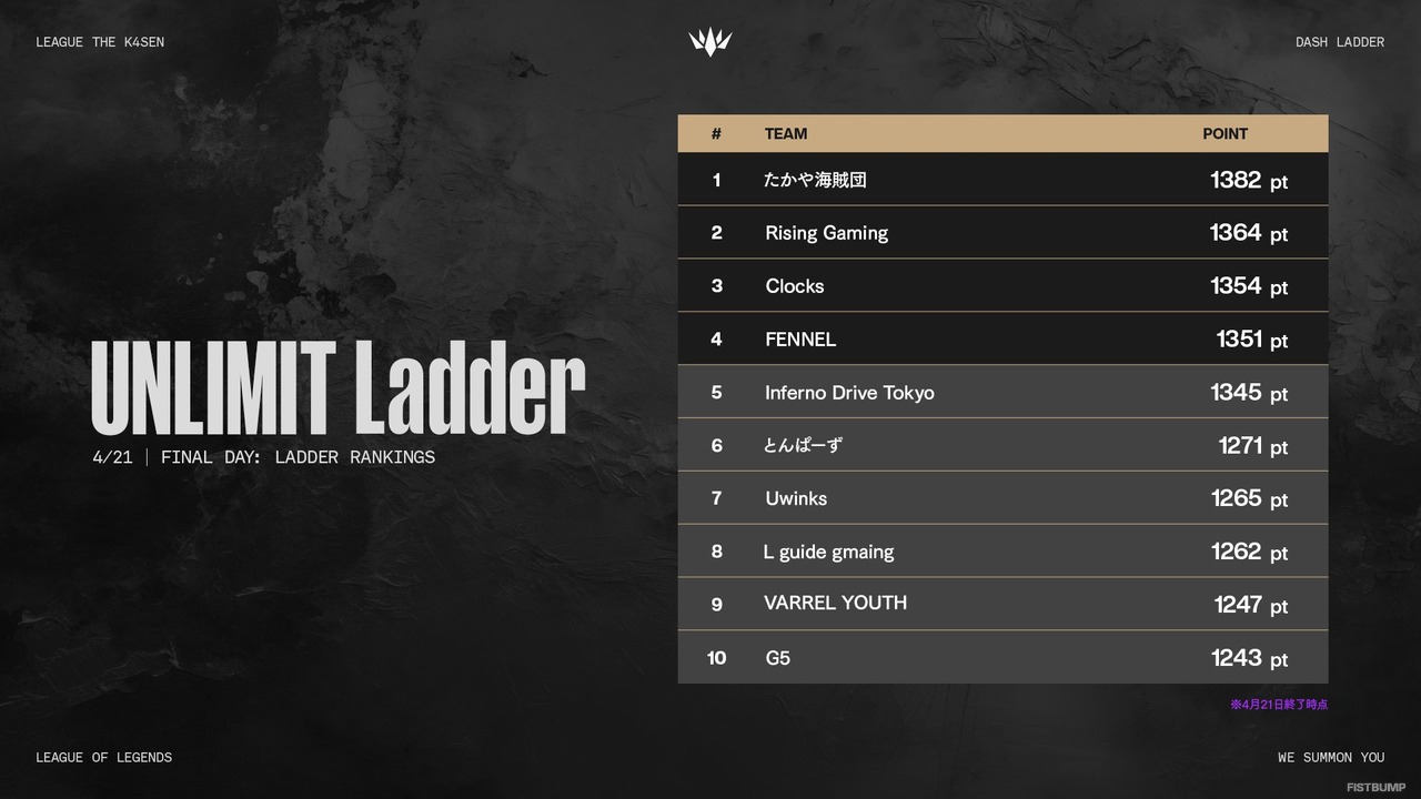 「LTK：Dash Ladder」プレイオフのトーナメントが公開！4月23日から開催、Grand Finalsは公式配信も