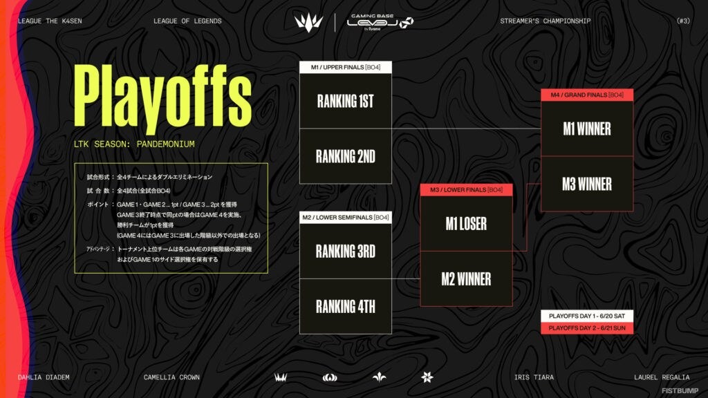『LTK シーズン: パンデモニウム』フォーマット・スケジュールまとめ―プレイオフは「TOYOTA ARENA TOKYO」にて2Days開催、レギュラーステージに加え「マスターズカップ」も【LoL】