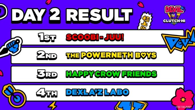 Biju、mittiii、zepher、青桐エイト、Clutch_Fi、hNtの「SCOOBI-JUU！」が無敗優勝！1-11からの大逆転あり、「極上～～～！」も響く【デビクラ杯2026 #1】