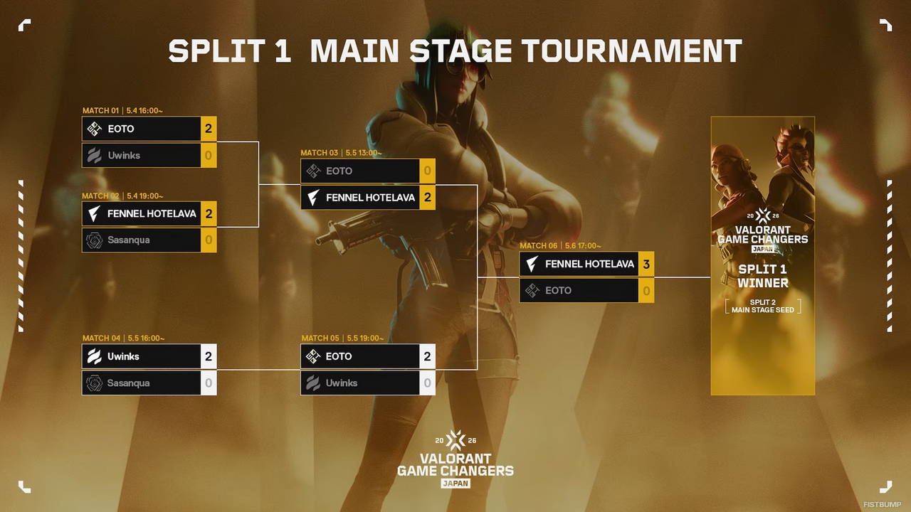 suzuとMocoは国内7連覇ーFENNEL HOTELAVAがGame Changers Japan優勝！予選から1マップも落とさず圧倒