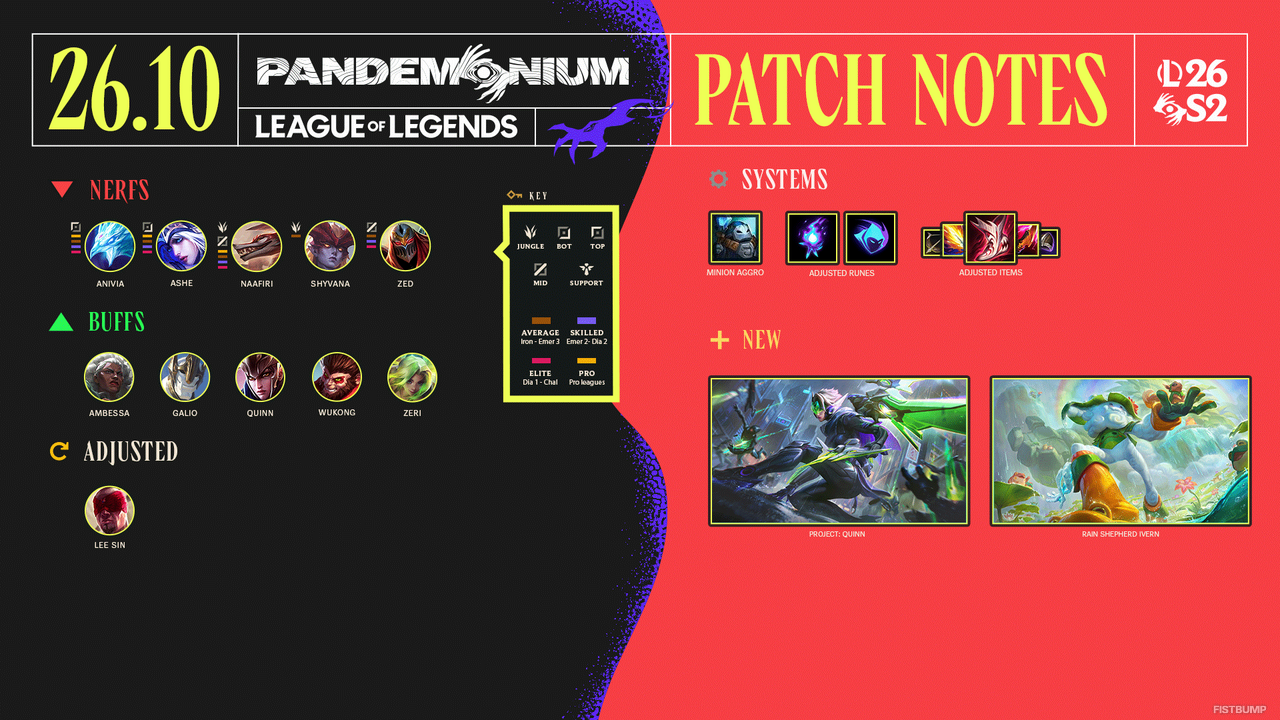【LoL パッチノート26.10公開】リー・シン変更、アンベッサ強化ほか11体に調整―ルーンやアイテムに加え、ミニオンアグロの変更も【リーグ・オブ・レジェンド】