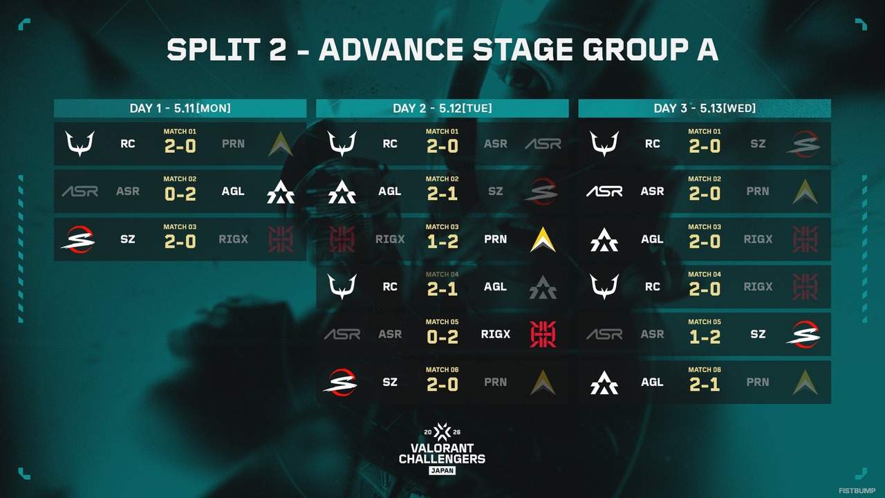 REJECT・RIDDLE・AGELITE・IGZISTが熾烈なAdvance Stageを制して5月23日より開幕するSplit 2 Main Stageへ進出決定【VALORANT Challengers Japan 2026 Split 2】