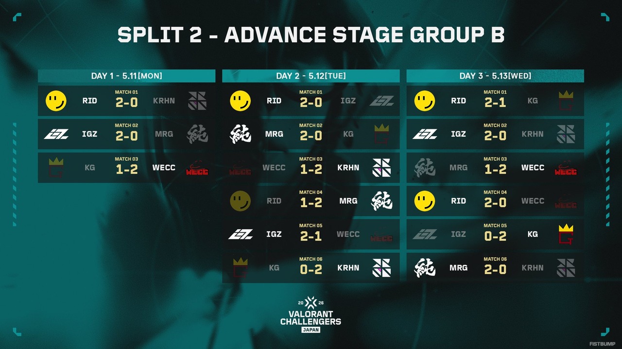 REJECT・RIDDLE・AGELITE・IGZISTが熾烈なAdvance Stageを制して5月23日より開幕するSplit 2 Main Stageへ進出決定【VALORANT Challengers Japan 2026 Split 2】
