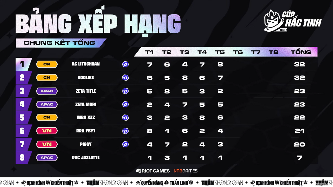 ZETA title・moriが3位・4位と大健闘！ 優勝は中国・LiTuChuanに―『TFT』プロサーキット「Dark Star Cup CN」結果まとめ