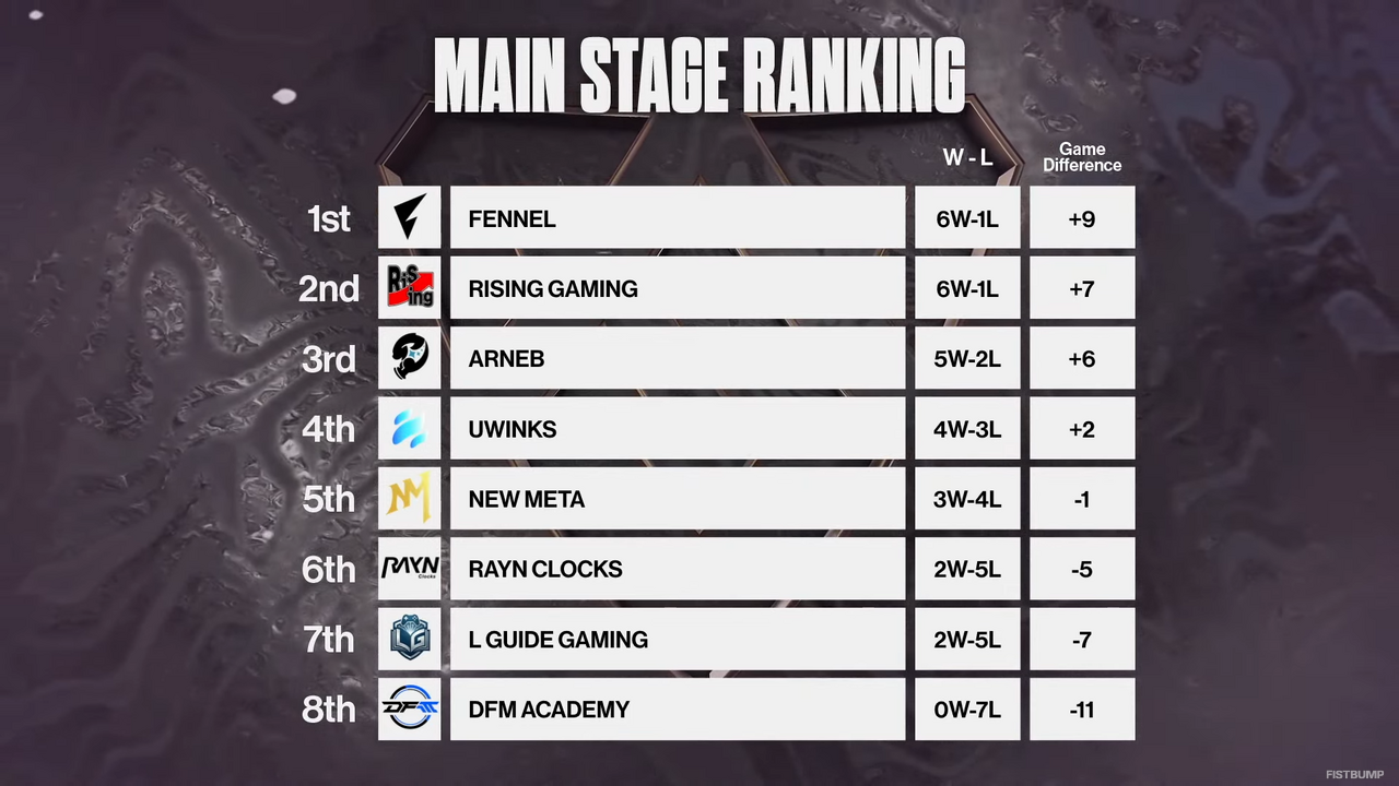 「LJL 2026 SPRING SERIES」メインステージ終了―Summerに進出する6チームが決定、わずか10ポイント差の激戦に