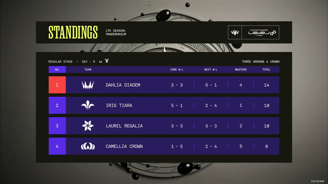 【LTK】シーズン3: パンデモニウム レギュラーステージDay 6 結果まとめ―k4sen率いるCamellia Crown COREが悲願の初勝利…Dahlia Diademの1位通過が確定【リーグ・オブ・レジェンド】