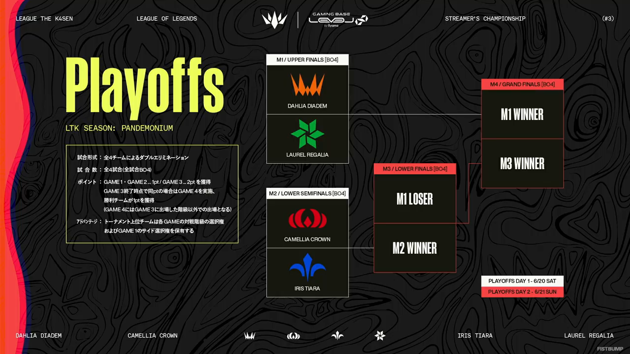 【LTK】シーズン3: パンデモニウム マスターズカップ Day 3 結果まとめ―Yutaponが2マッチ連続MVP獲得でチームをキャリー…Camellia Crownが土壇場で最下位脱出【リーグ・オブ・レジェンド】