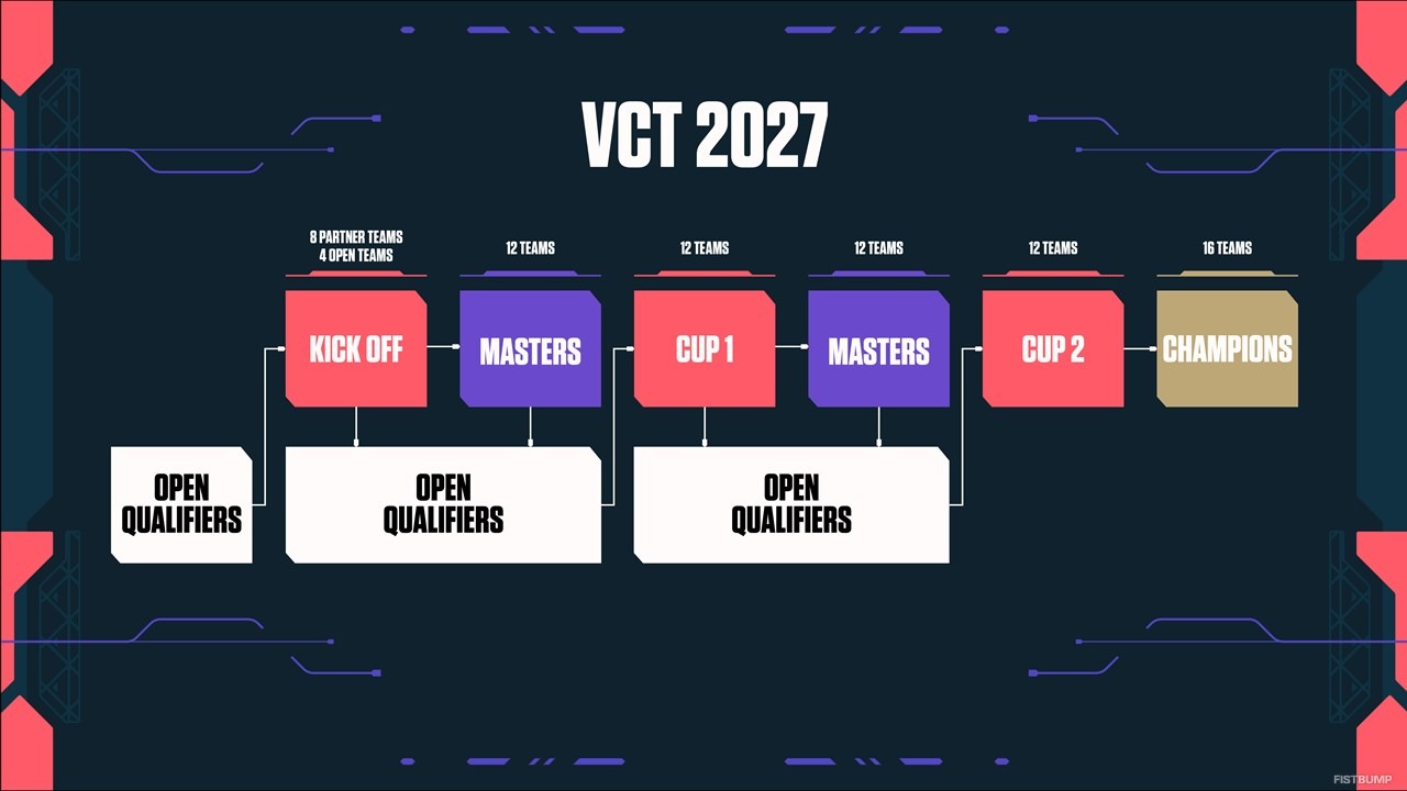 「VCT 2027」概要が公開―実力がすべてを証明するエコシステムへ…大会構造、予選ルート、新たな財政支援が明らかに