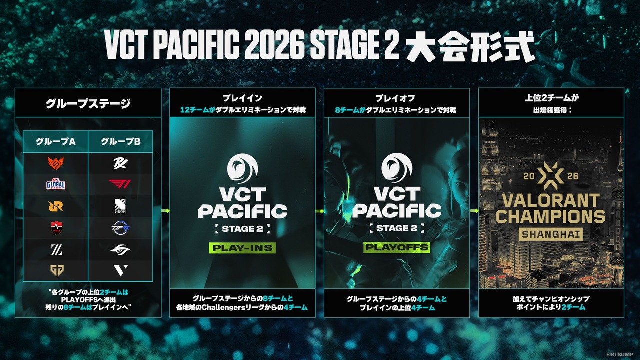 「VCT Pacific Stage 2」スケジュールが公開！Championsを賭けた大一番―ZETAは7月16日、DFMは17日に初戦を迎える【VALORANT】