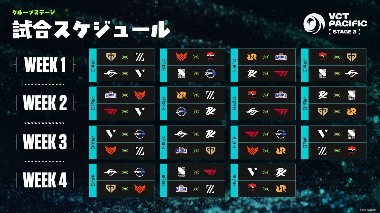 「VCT Pacific Stage 2」スケジュールが公開！Championsを賭けた大一番―ZETAは7月16日、DFMは17日に初戦を迎える【VALORANT】