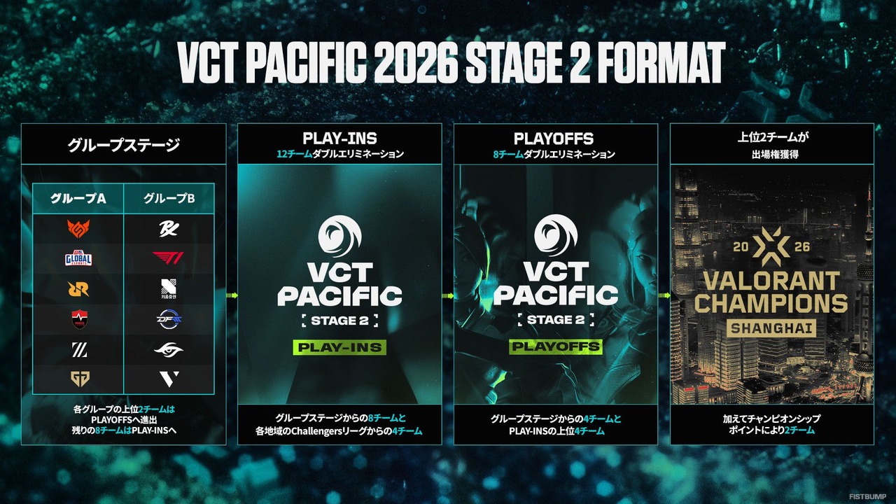 「VCT Pacific Stage 2」スケジュールが公開！Championsを賭けた大一番―ZETAは7月16日、DFMは17日に初戦を迎える【VALORANT】
