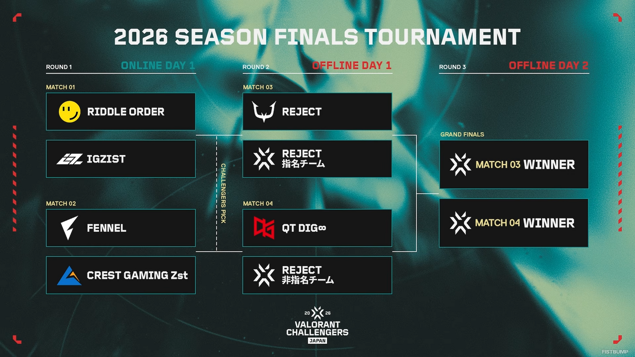 Season Finals出場チームと組み合わせが決定…RC、QTDがシード、RID、FL、CGZ、IGZはオンラインから【VALORANT Challengers Japan 2026 Split 2】