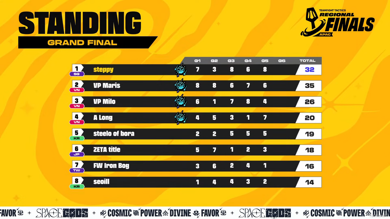 【TFT】2度の世界王者・ZETA titleが再び王座奪還へ！「Regional Finals APAC」上位入賞で世界大会「Tactician’s Crown」出場権を獲得