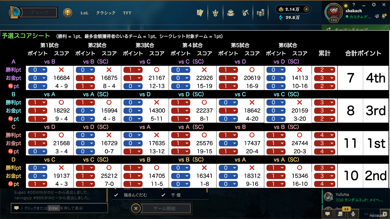 SHAKA主催「LEGENDUS LoL ARAM：Mayhem」ゆふな、ゆきお、ゆきおさん、yutaponらのチームCが優勝！賞品に豪華「T1グッズ」がたっぷり贈呈