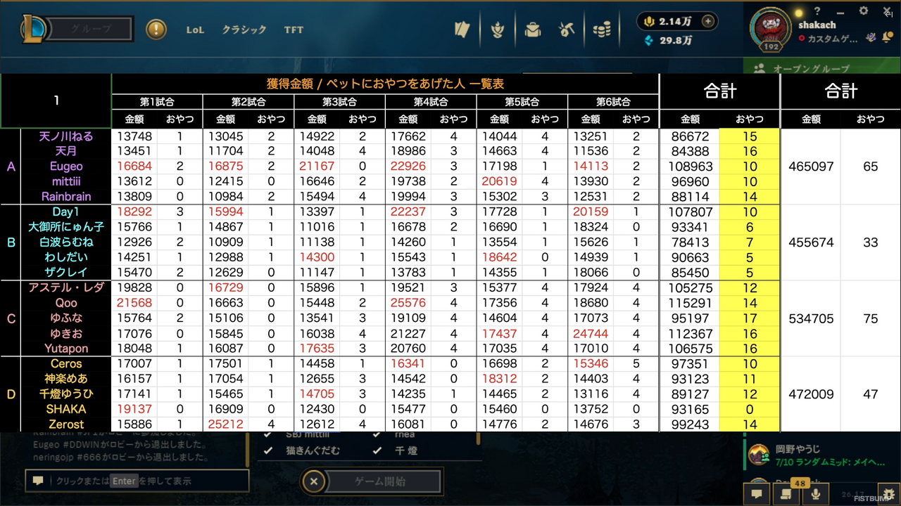 SHAKA主催「LEGENDUS LoL ARAM：Mayhem」ゆふな、ゆきお、ゆきおさん、yutaponらのチームCが優勝！賞品に豪華「T1グッズ」がたっぷり贈呈