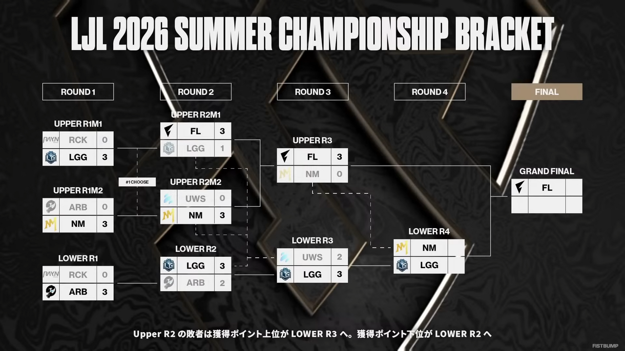 いざ、LCPに挑戦する日本代表チームを決する新宿決戦！ 「LJL Finals」へ辿り着いた3チームをチェックして観戦を楽しもう【LJL Summer 特集】