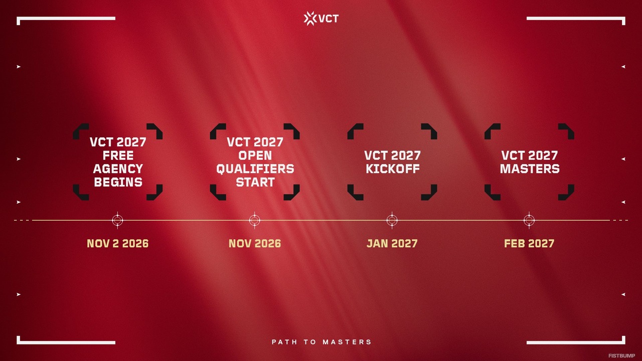 『VALORANT』VCT 2027のオープン予選、11月開始―日本単独開催も決定、Kickoff出場枠は各地域4チーム